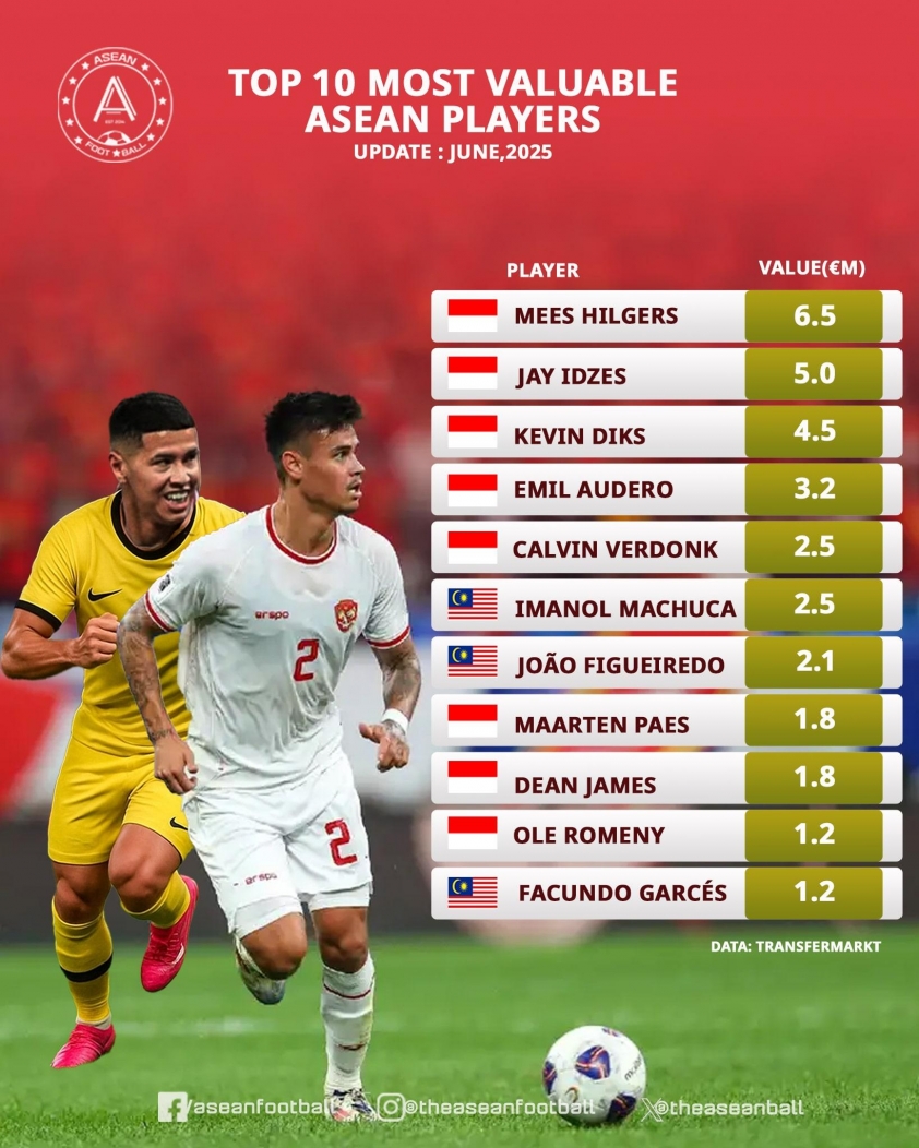 Top 10 cầu thủ đắt giá nhất ĐNÁ: Việt Nam, Thái Lan sạch bóng, 100% sao nhập tịch 645221