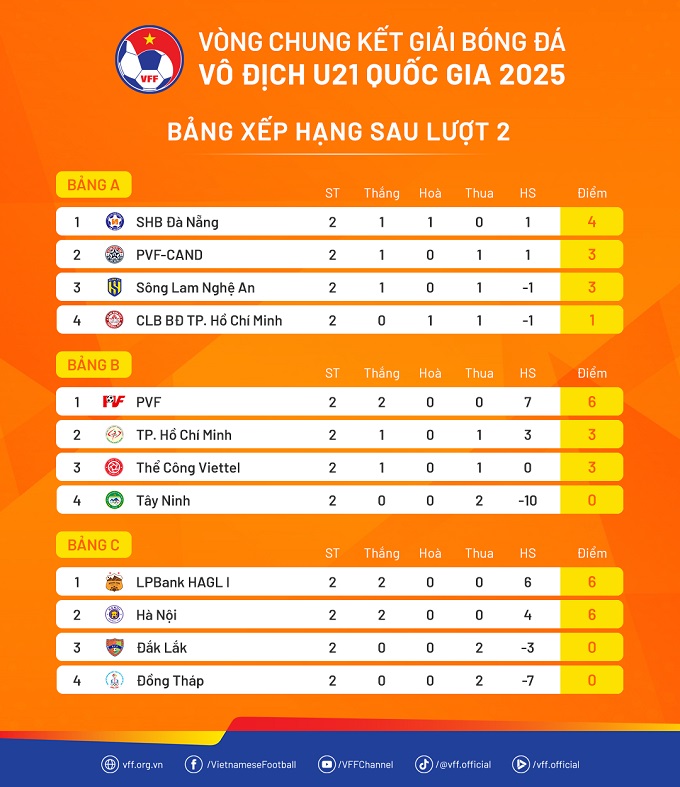 Kết quả của quả phạt đền