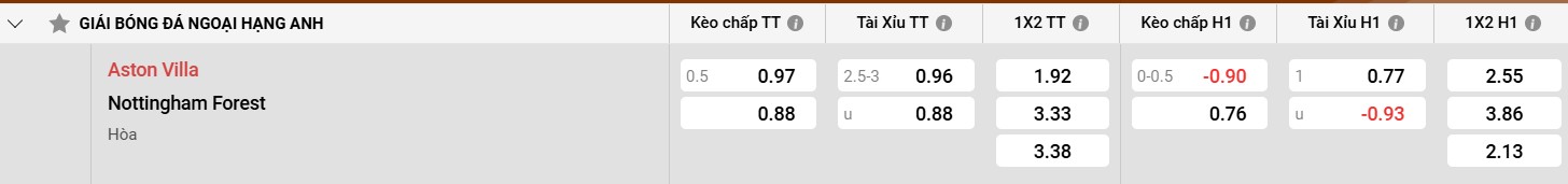 Đội hình dự kiến của Nottingham Forest