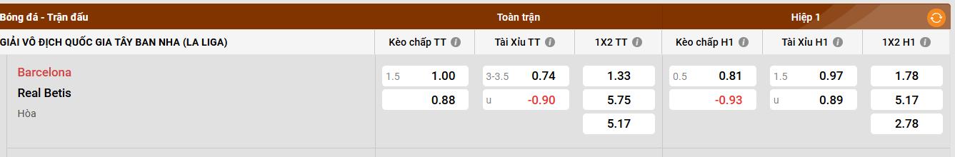 Phong độ của FC Barcelona