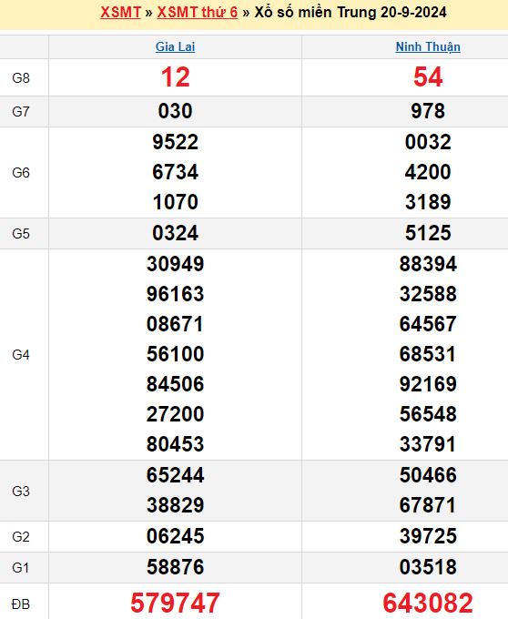 Soi cầu kết quả xổ số miền Trung