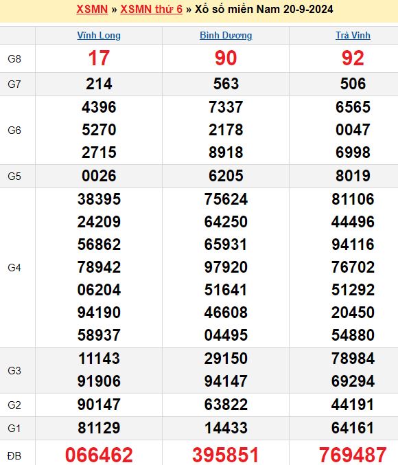 Soi cầu kết quả xổ số miền Nam