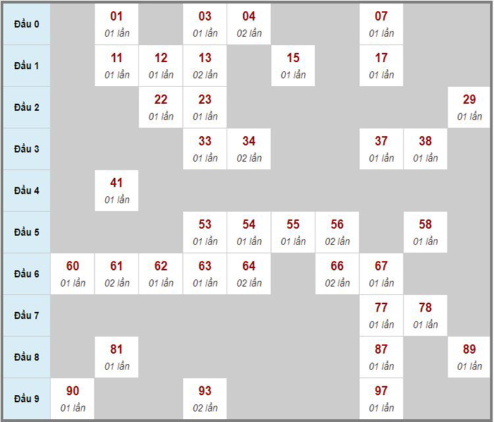 Dự đoán kết quả xổ số chính xác nhất