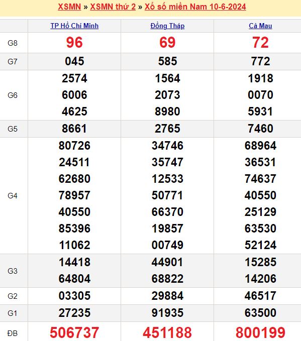 Chuyên gia lô đề online dự đoán
