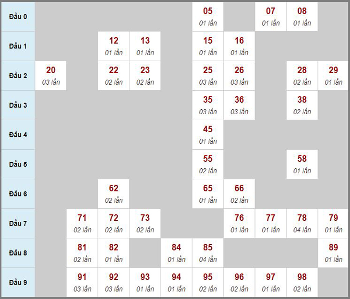 Dự đoán kết quả xổ số chính xác
