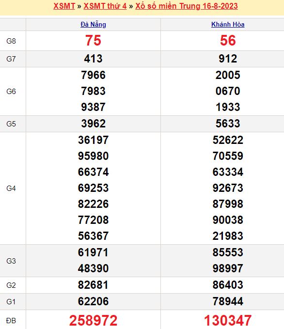 Thống kê Chốt số đầu đuôi ĐB