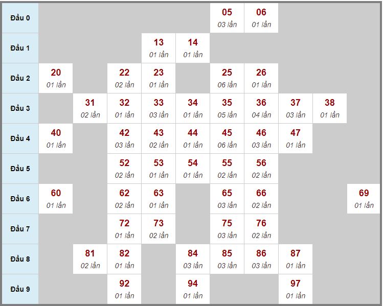 Tổng hợp soi cầu miền Bắc