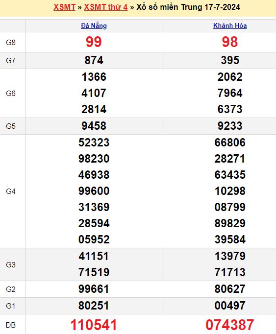 Soi cầu xổ số miền Trung