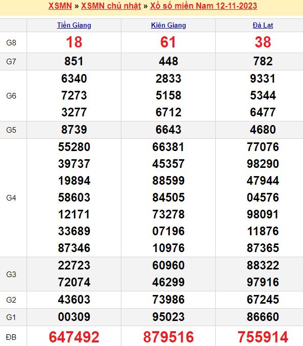 Dự đoán kết quả miền Trung