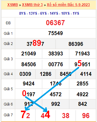 Thống kê chốt số đầu đuôi ĐB